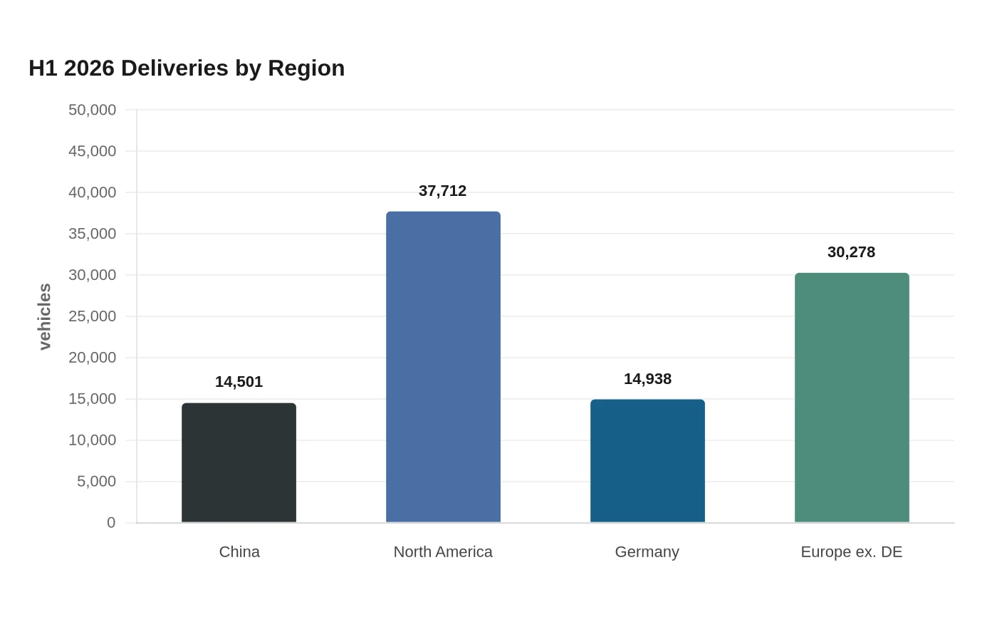 H1 2026 Deliveries by Region