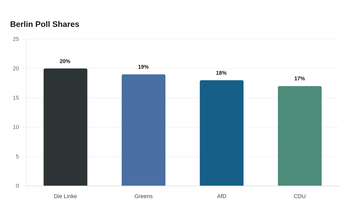 Berlin Poll Shares