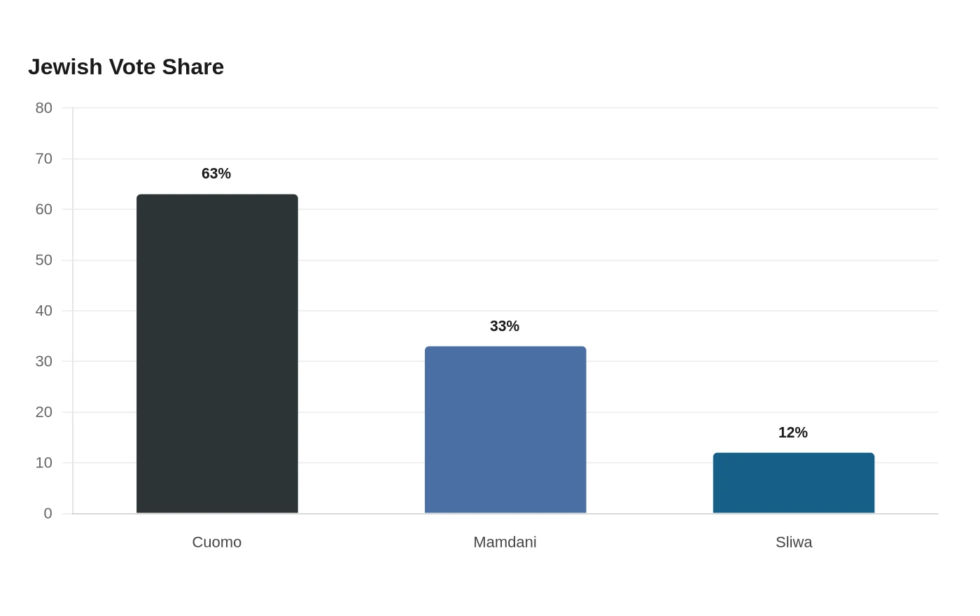 Jewish Vote Share
