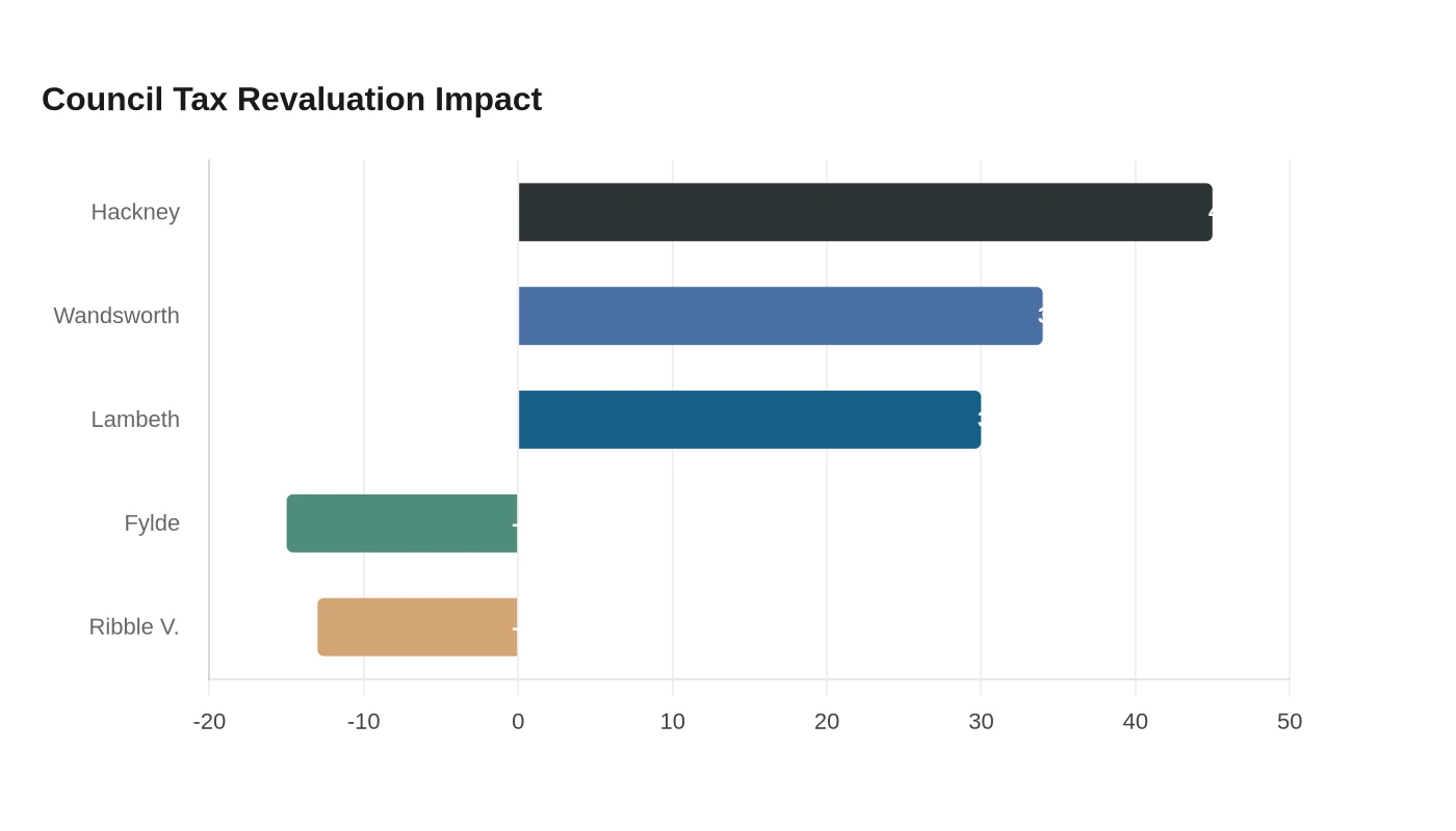 Council Tax Revaluation Impact