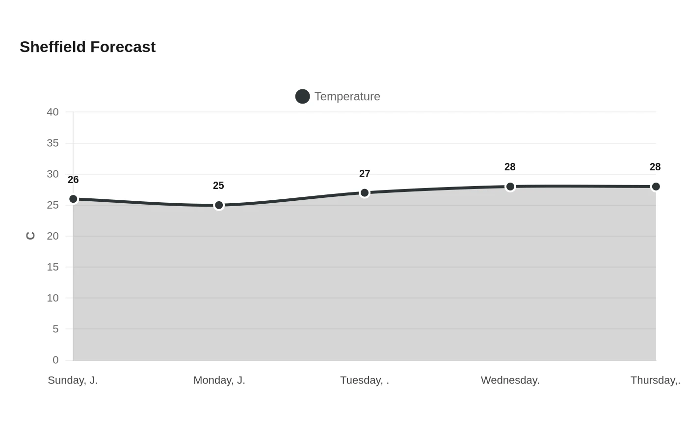 Sheffield Forecast