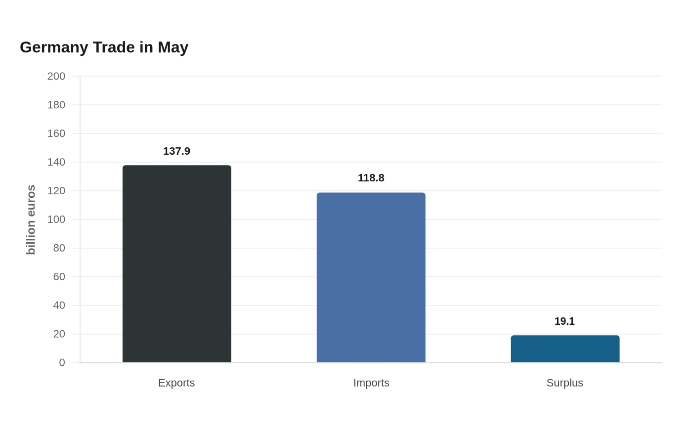 Germany Trade in May