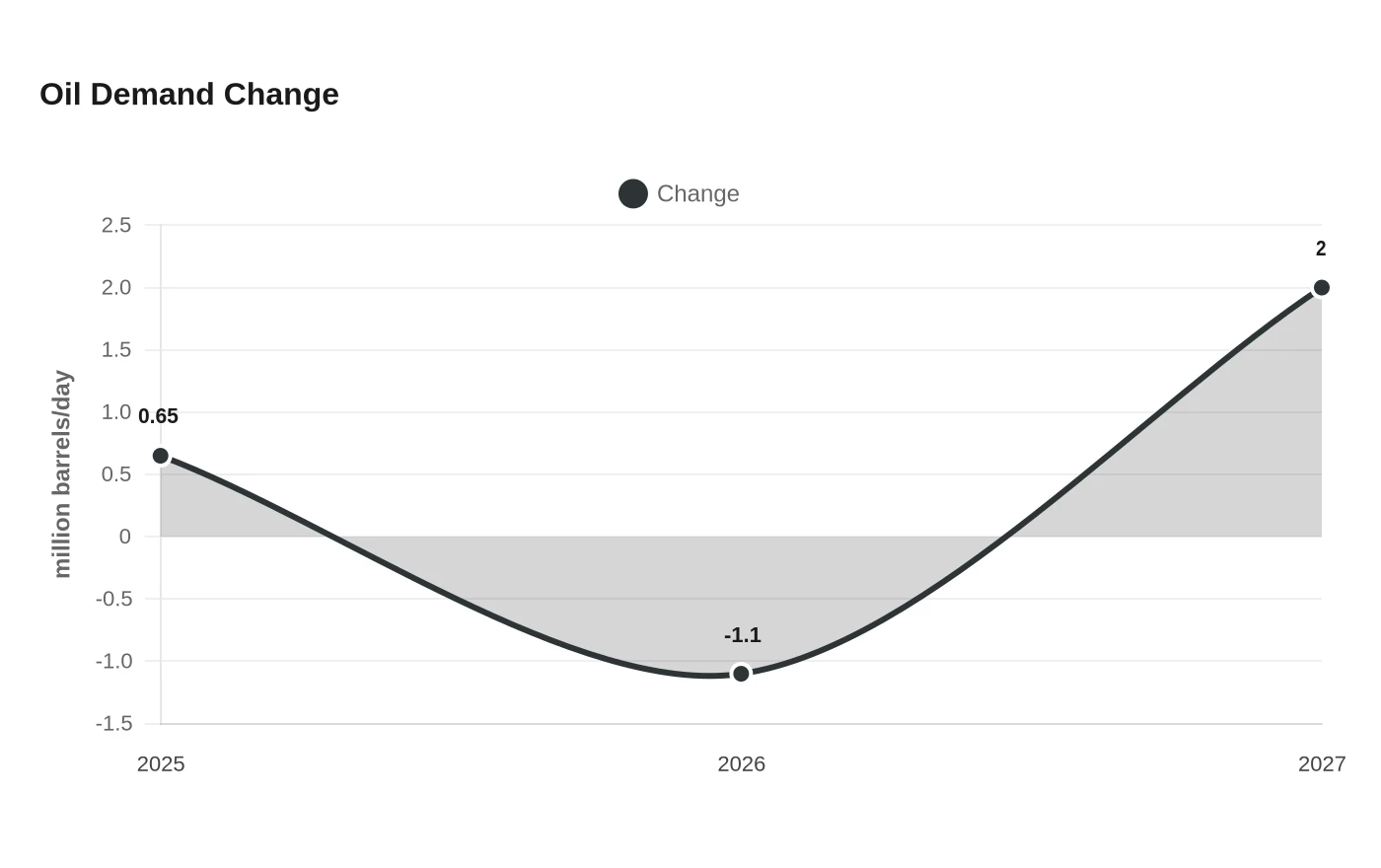 Oil Demand Change