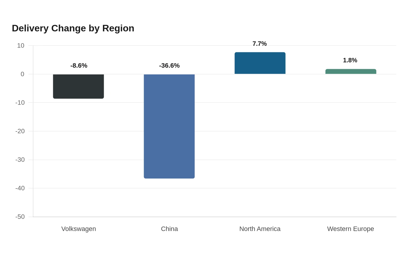 Delivery Change by Region