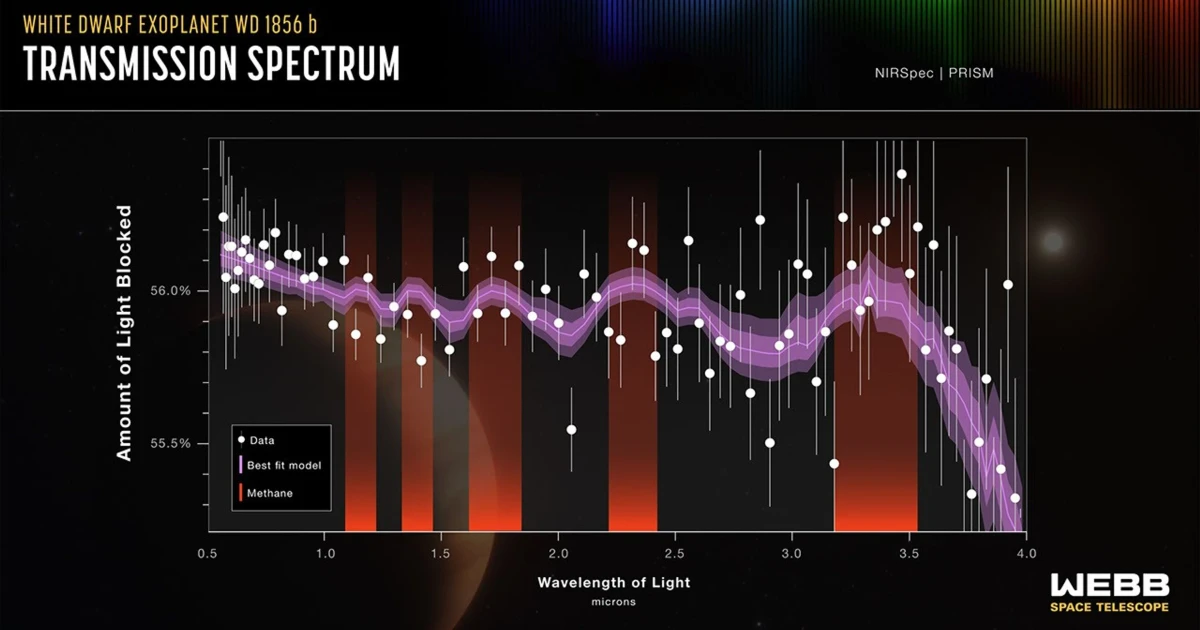 James Webb spots methane on survivor planet orbiting white dwarf
