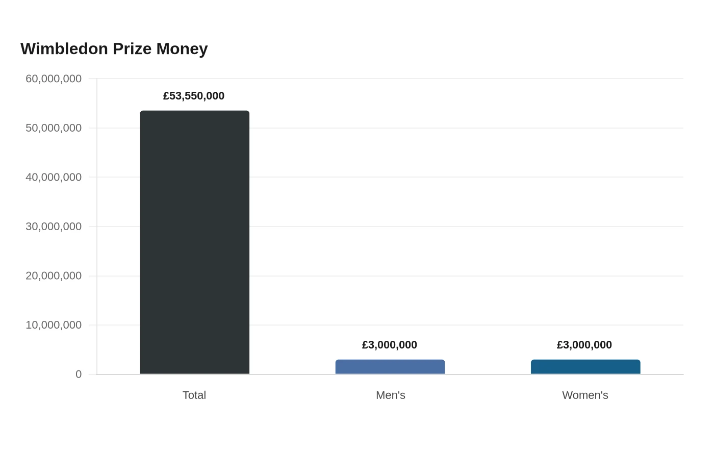 Wimbledon Prize Money