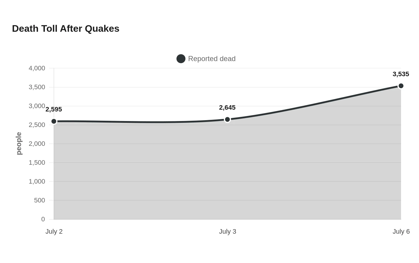Death Toll After Quakes