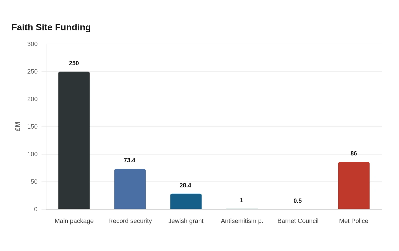 Faith Site Funding
