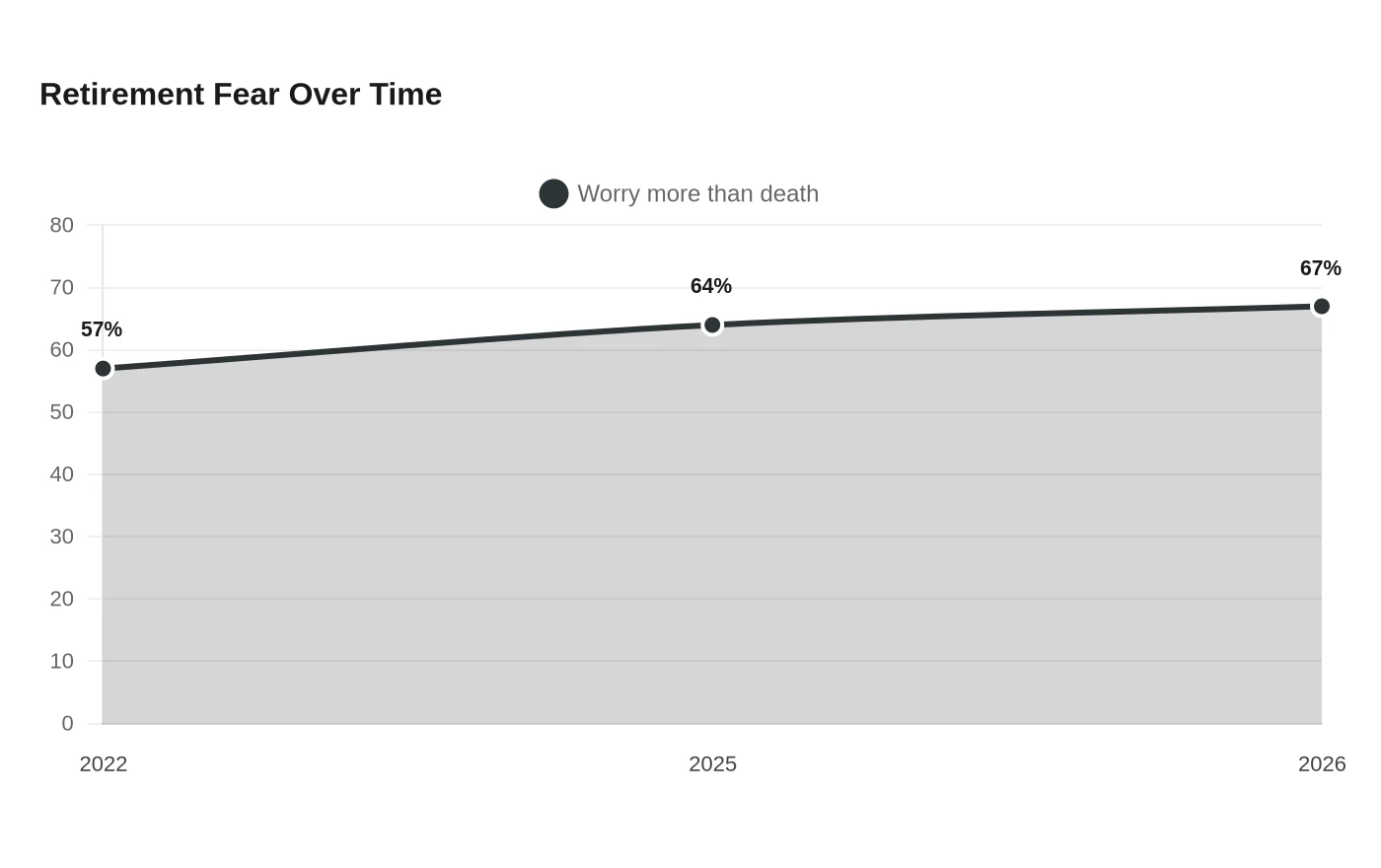 Retirement Fear Over Time