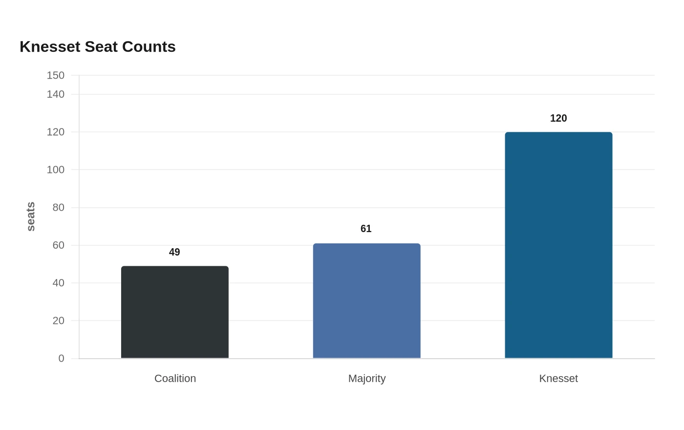 Knesset Seat Counts