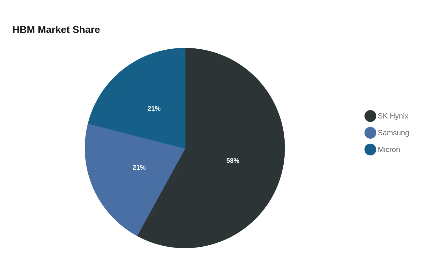 HBM Market Share