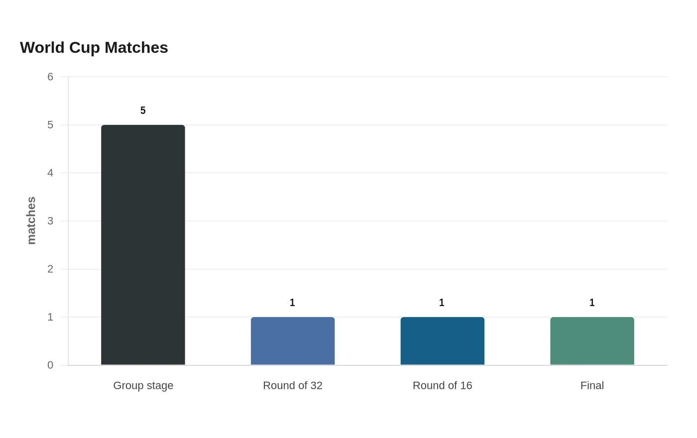 World Cup Matches