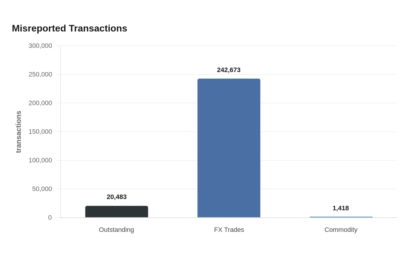 Misreported Transactions