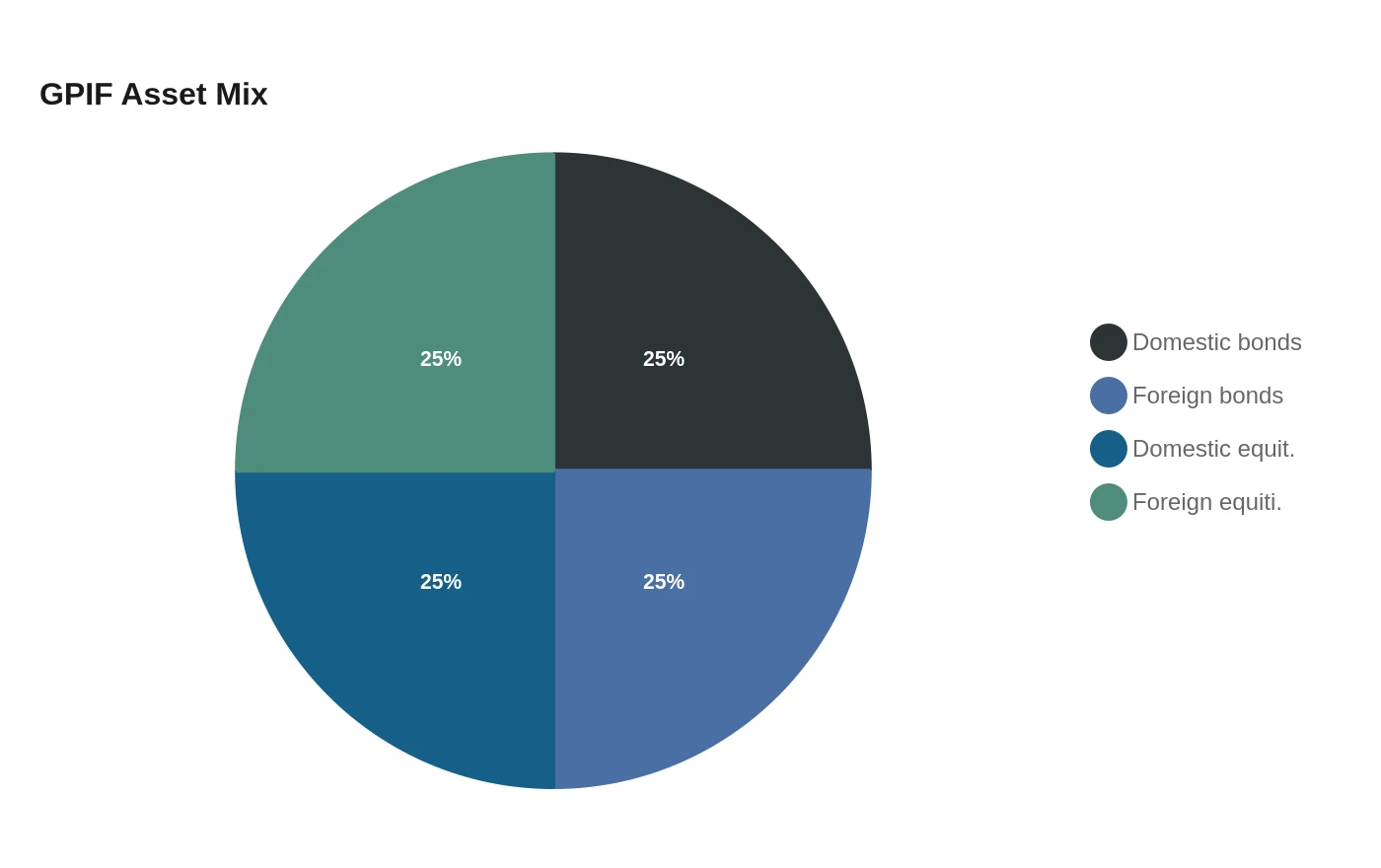 GPIF Asset Mix