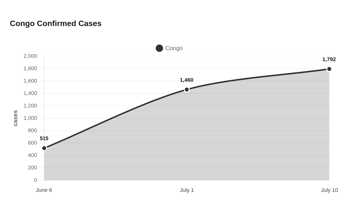 Congo Confirmed Cases