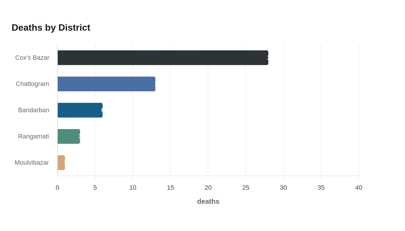 Deaths by District
