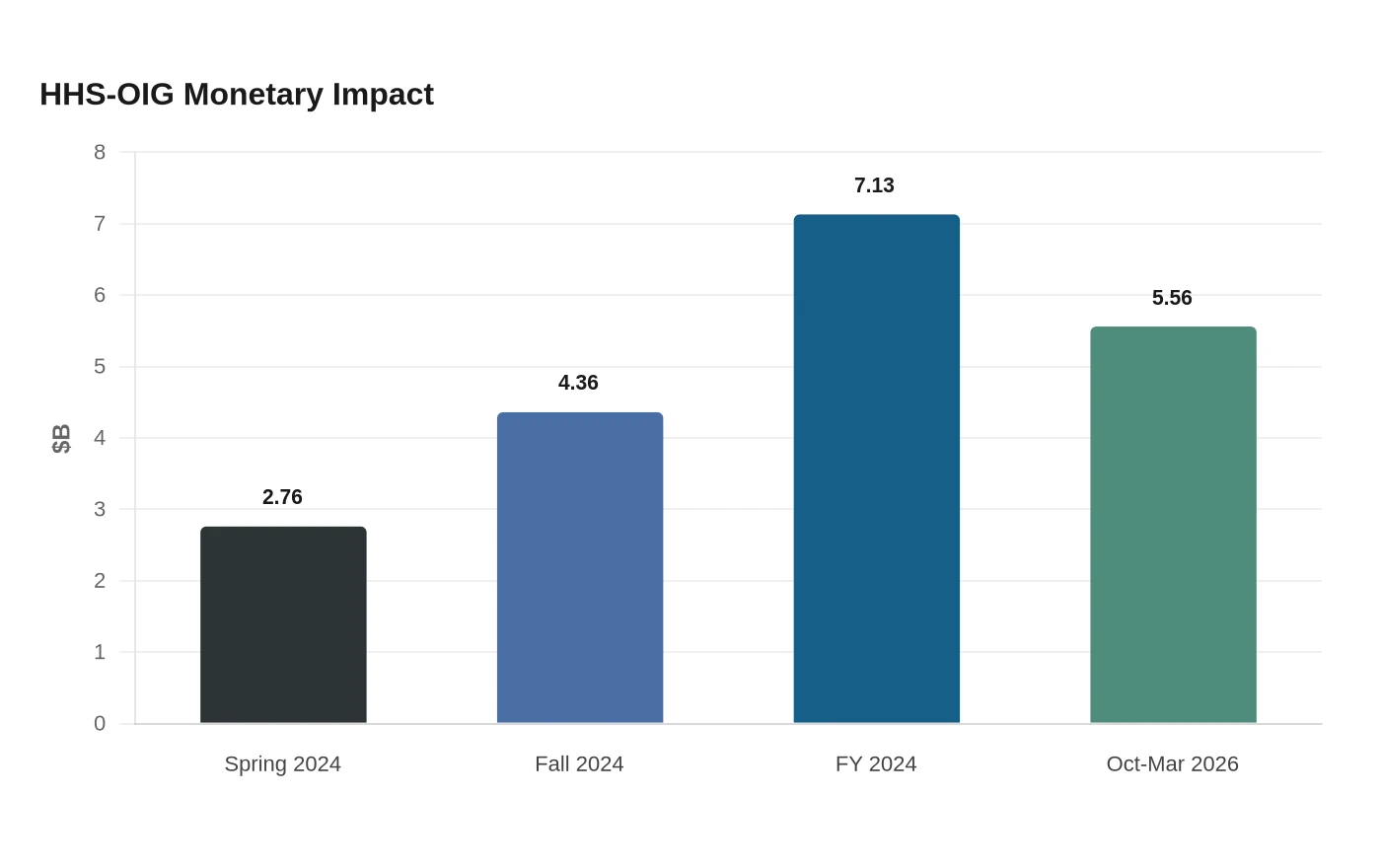 HHS-OIG Monetary Impact
