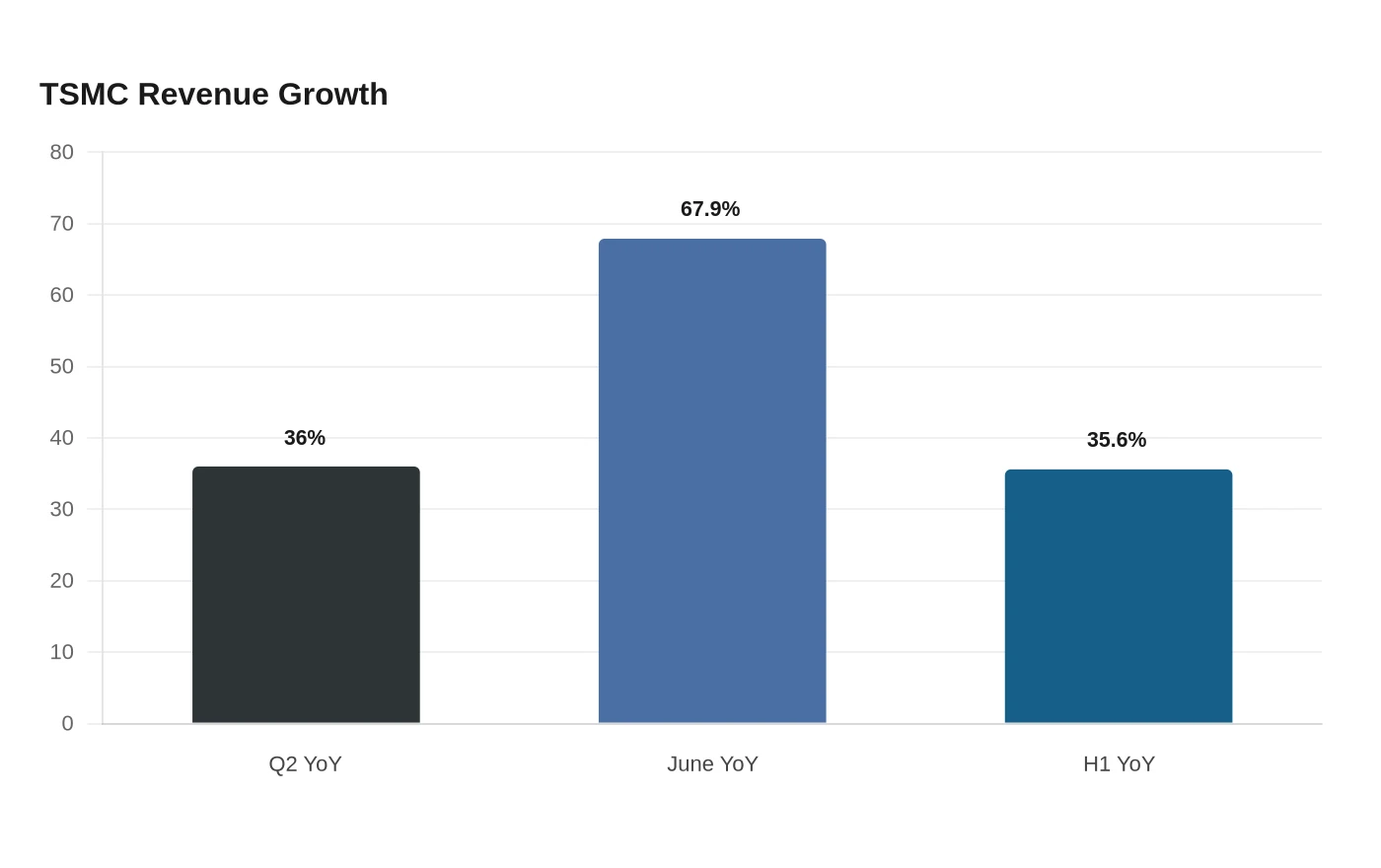 TSMC Revenue Growth
