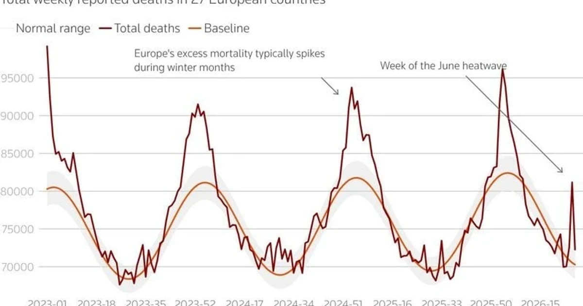 Europe heatwave caused thousands of excess deaths, study finds
