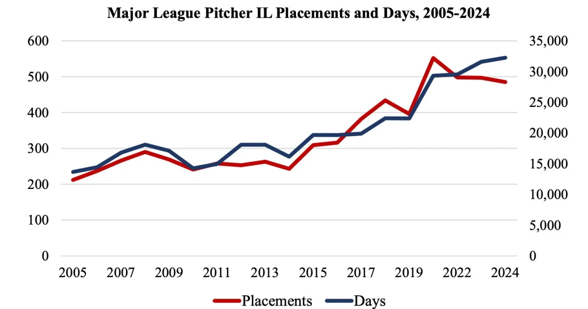 MLB warns pitcher injuries are rising as velocities climb