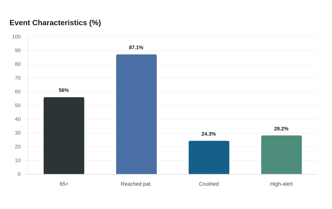 Event Characteristics (%)