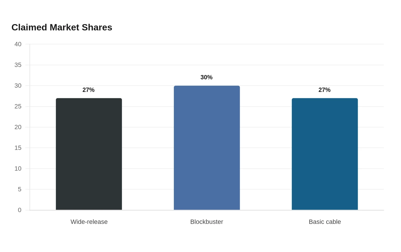 Claimed Market Shares