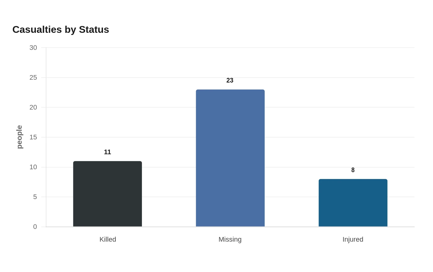 Casualties by Status
