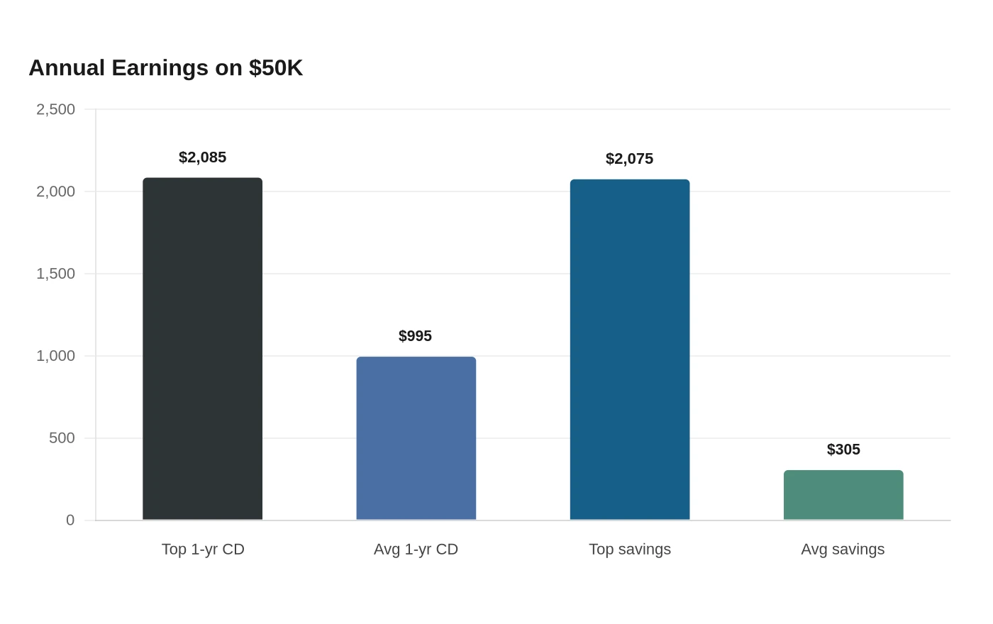Annual Earnings on $50K