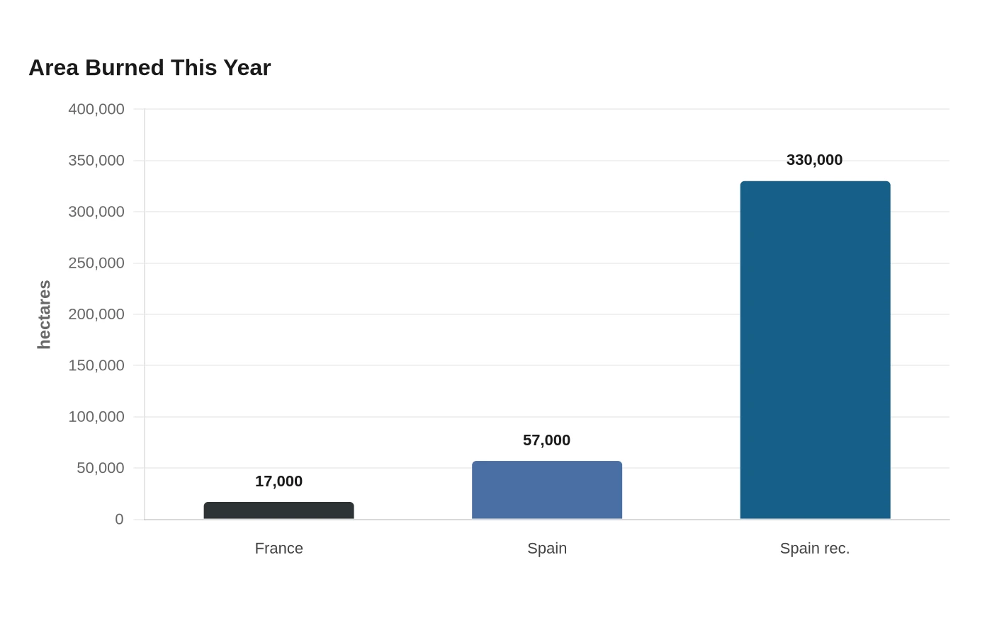 Area Burned This Year