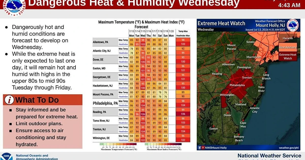 Heat dome expands east, putting millions under dangerous alerts