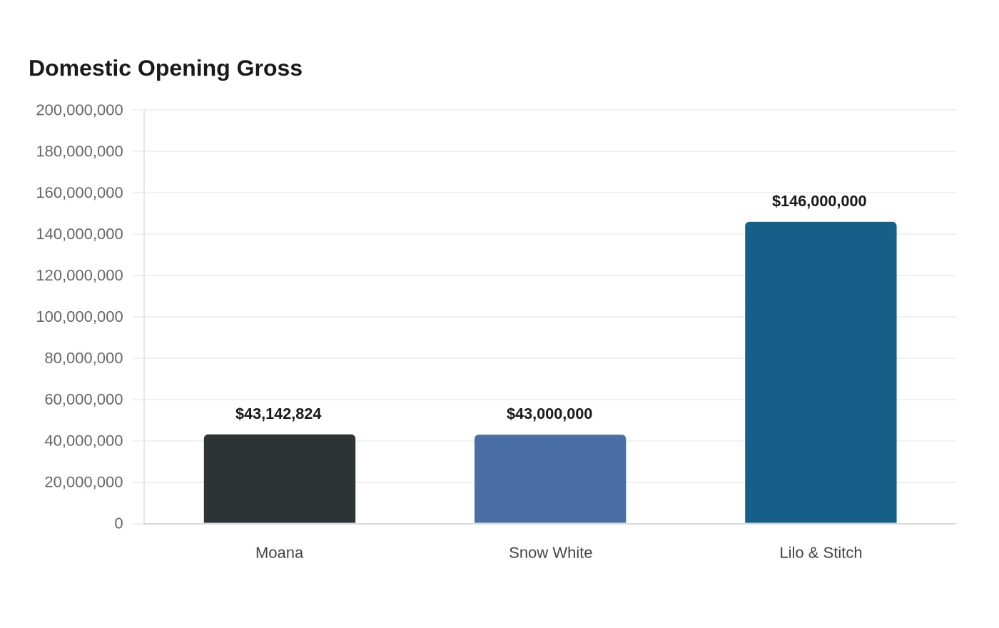 Domestic Opening Gross