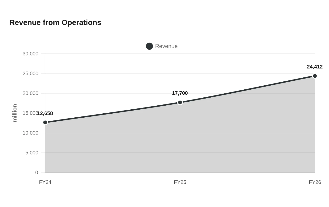 Revenue from Operations
