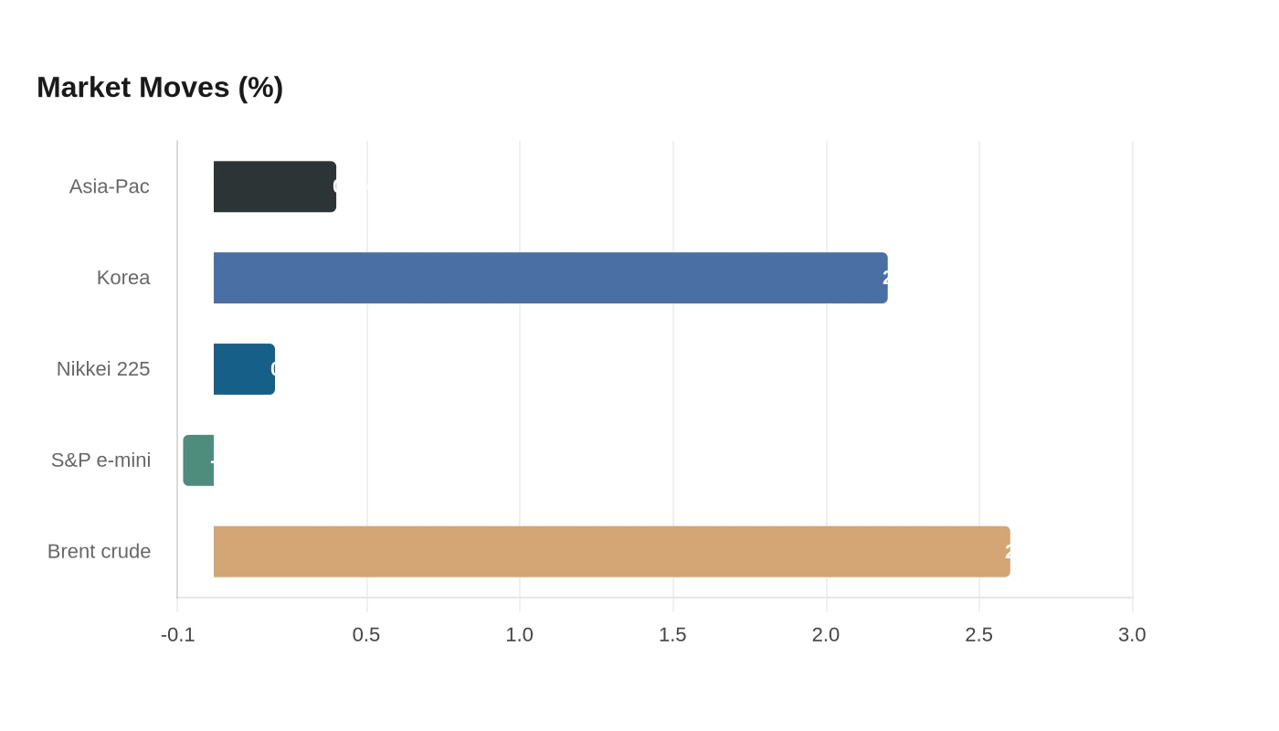 Market Moves (%)