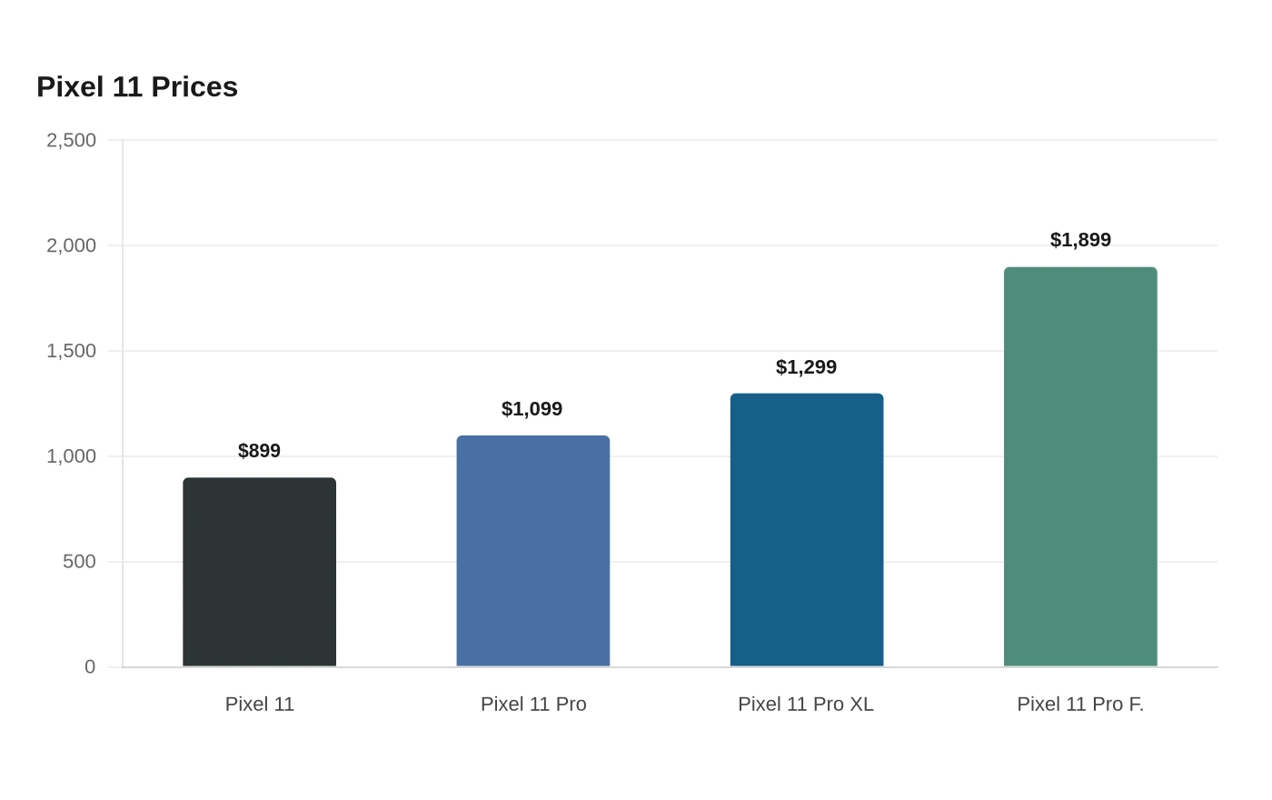 Pixel 11 Prices