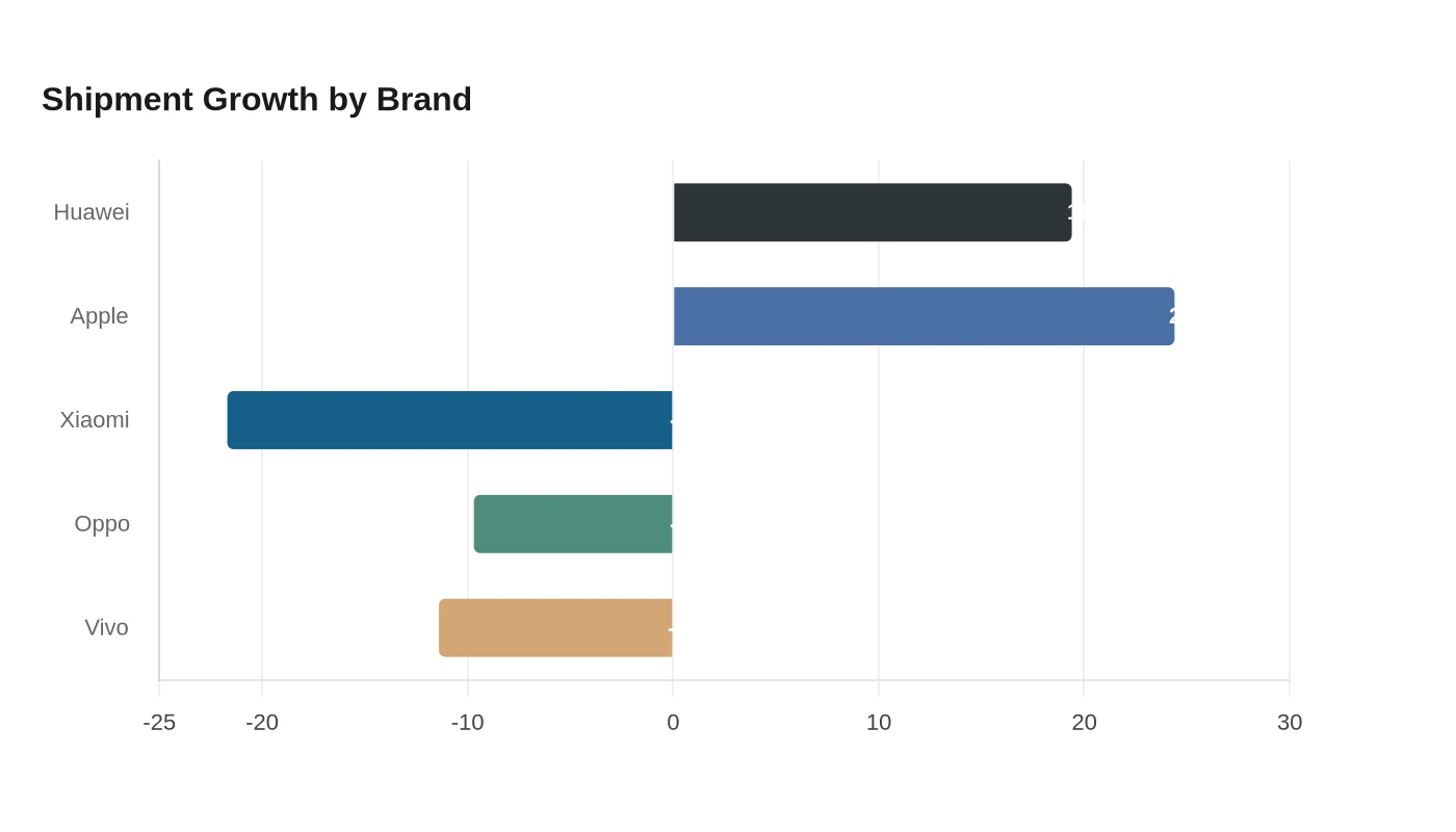 Shipment Growth by Brand
