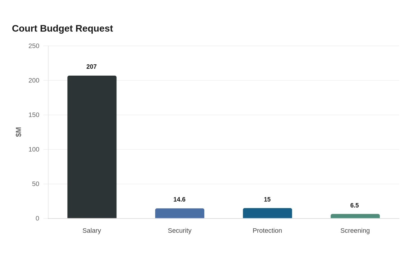 Court Budget Request
