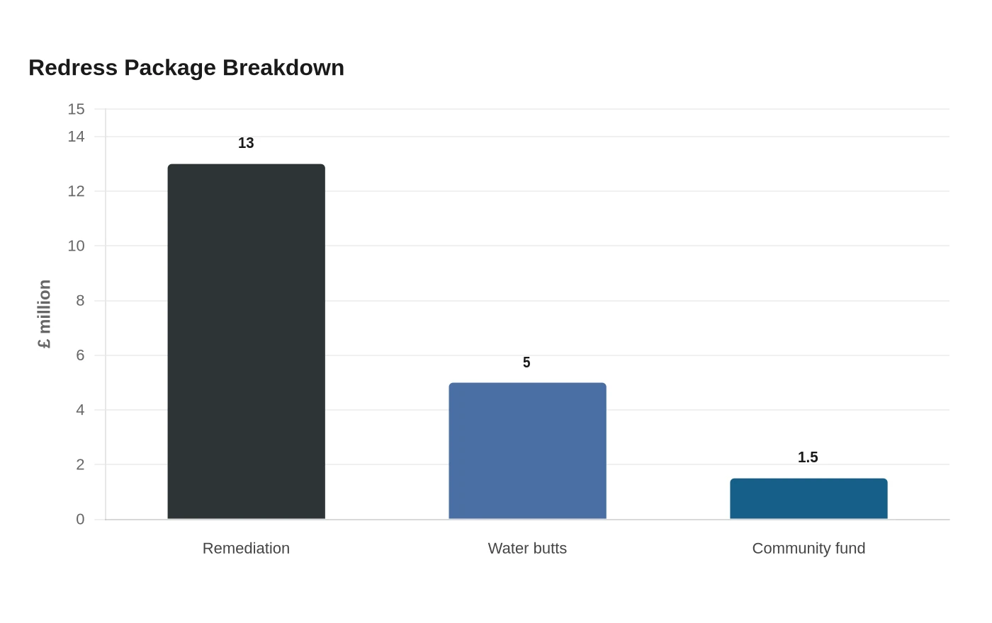 Redress Package Breakdown