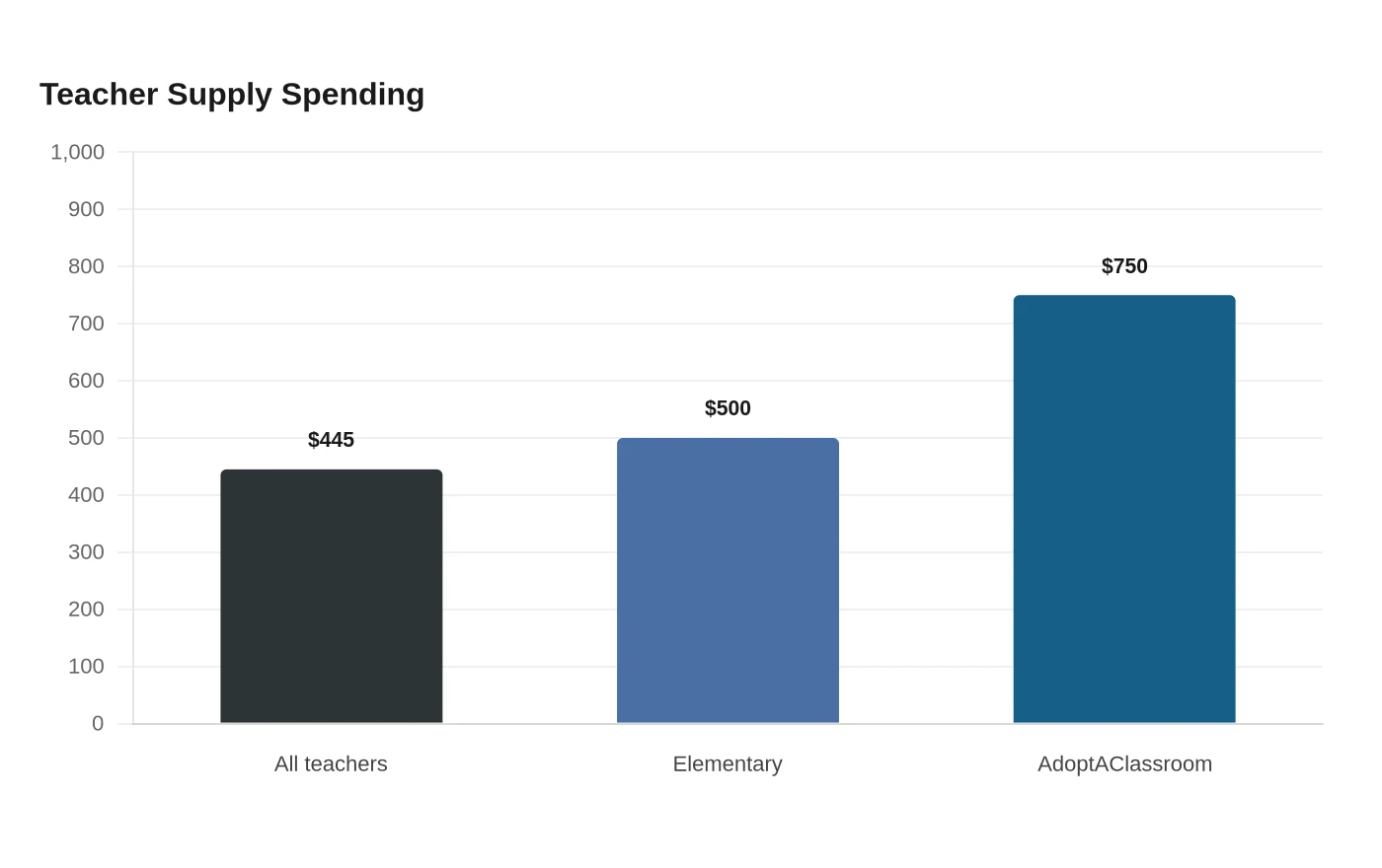 Teacher Supply Spending