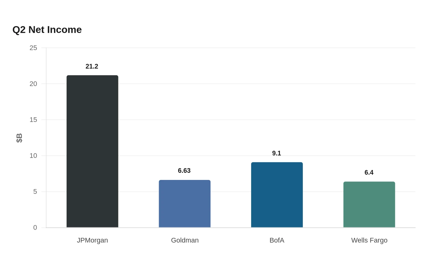 Q2 Net Income
