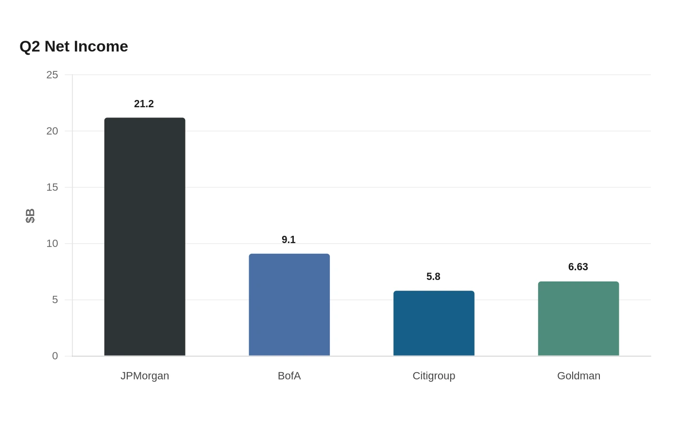 Q2 Net Income