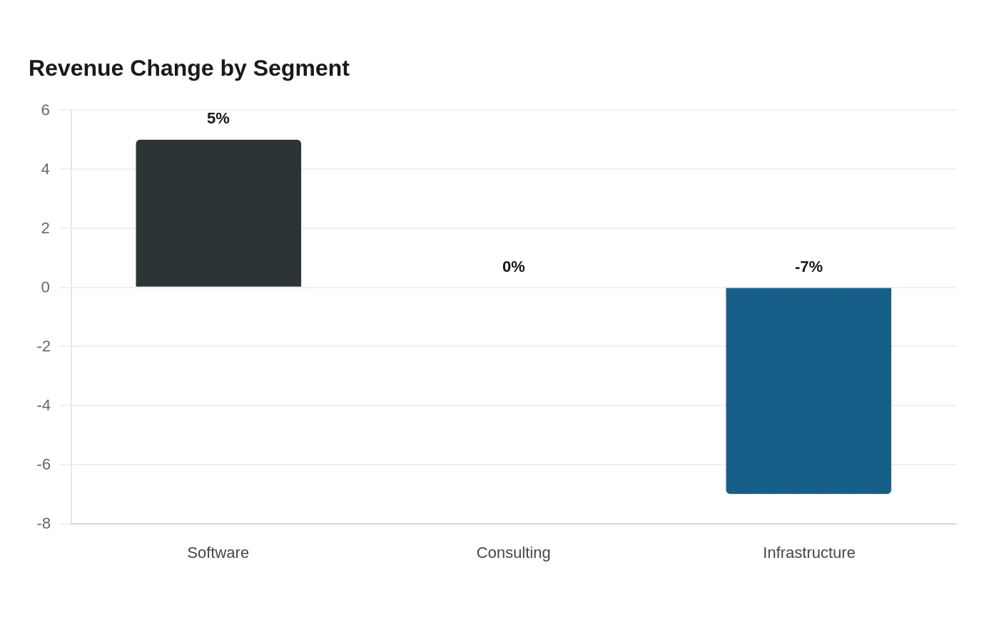 Revenue Change by Segment