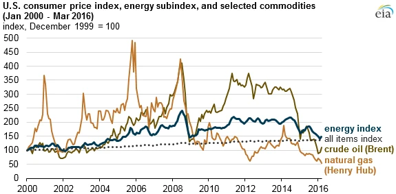 Consumer Price Index (CPI) — Wikimedia Commons
