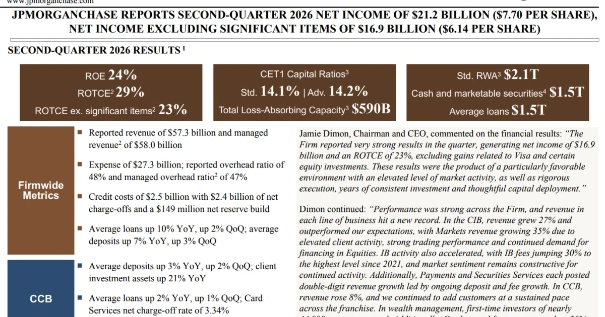JPMorgan posts record quarterly profit as Dimon touts strong markets