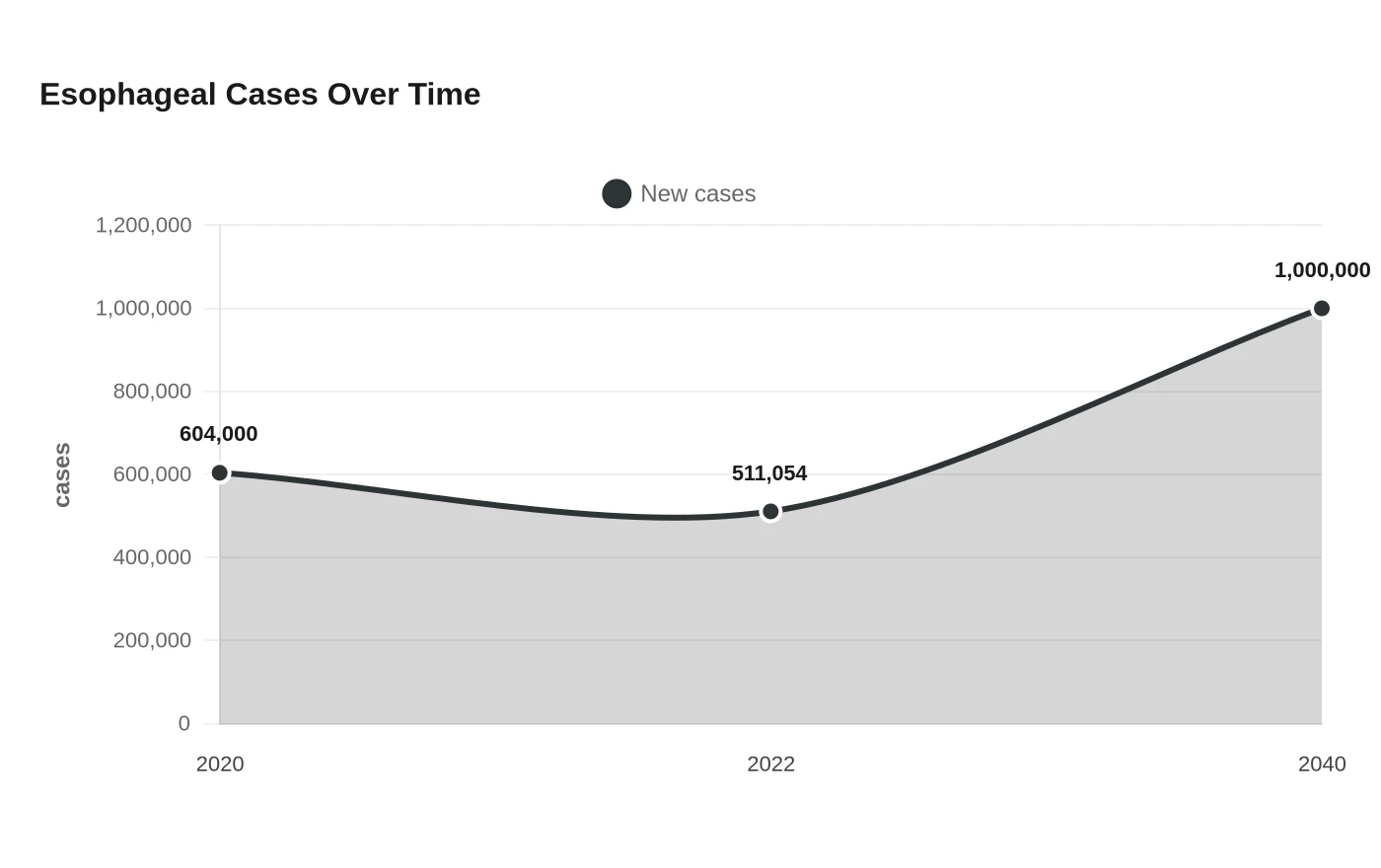 Esophageal Cases Over Time