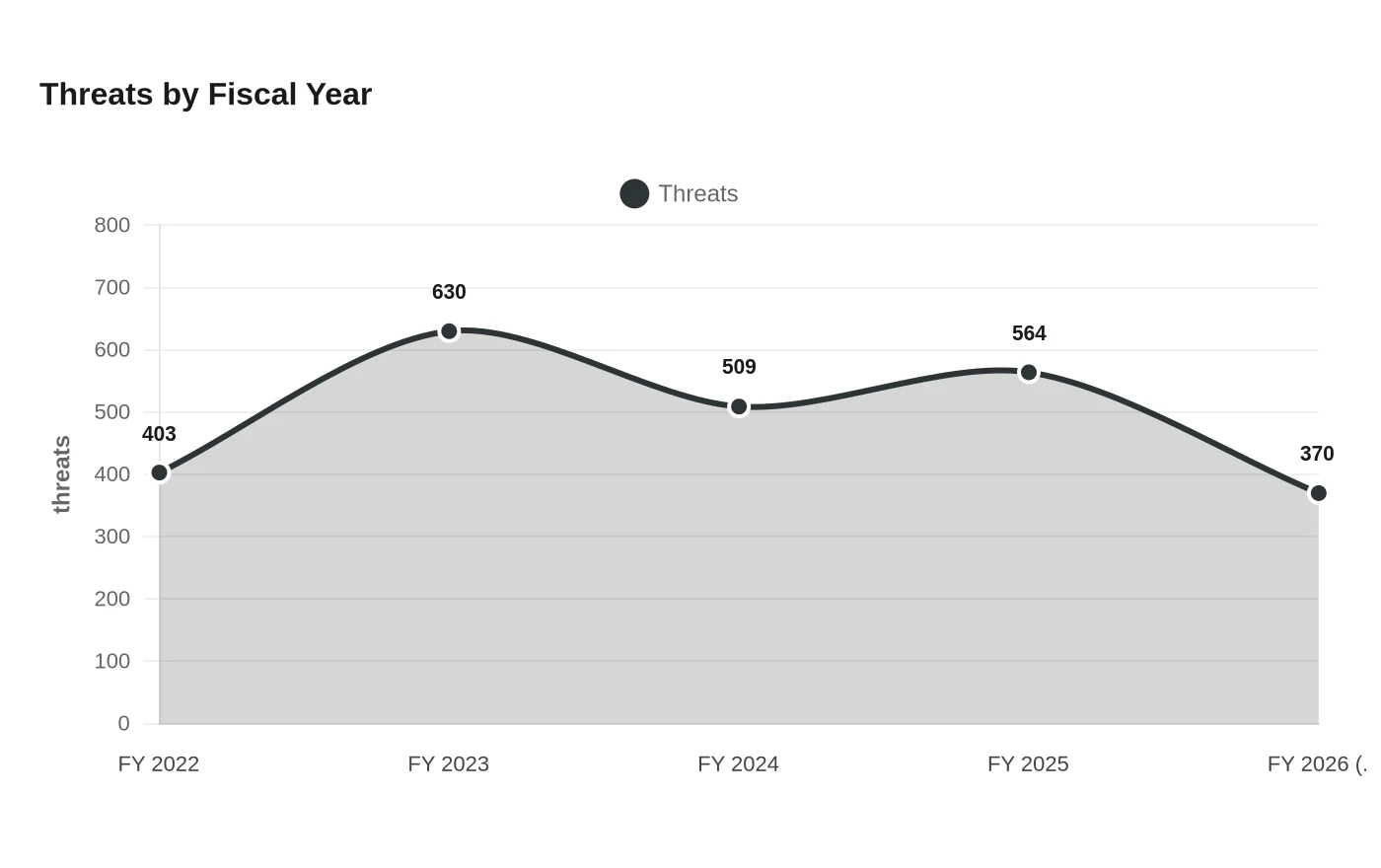 Threats by Fiscal Year