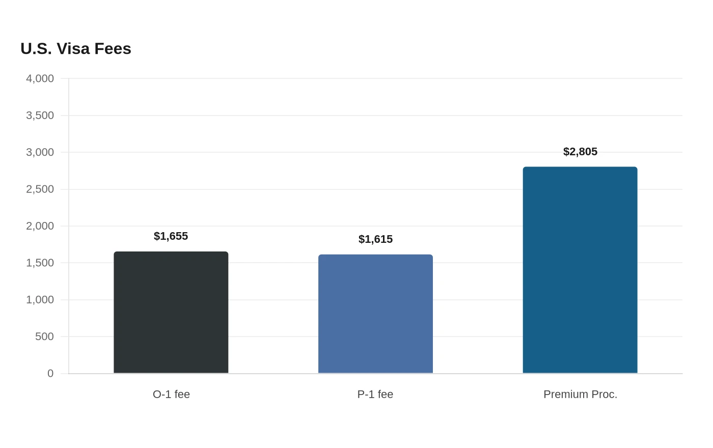 U.S. Visa Fees