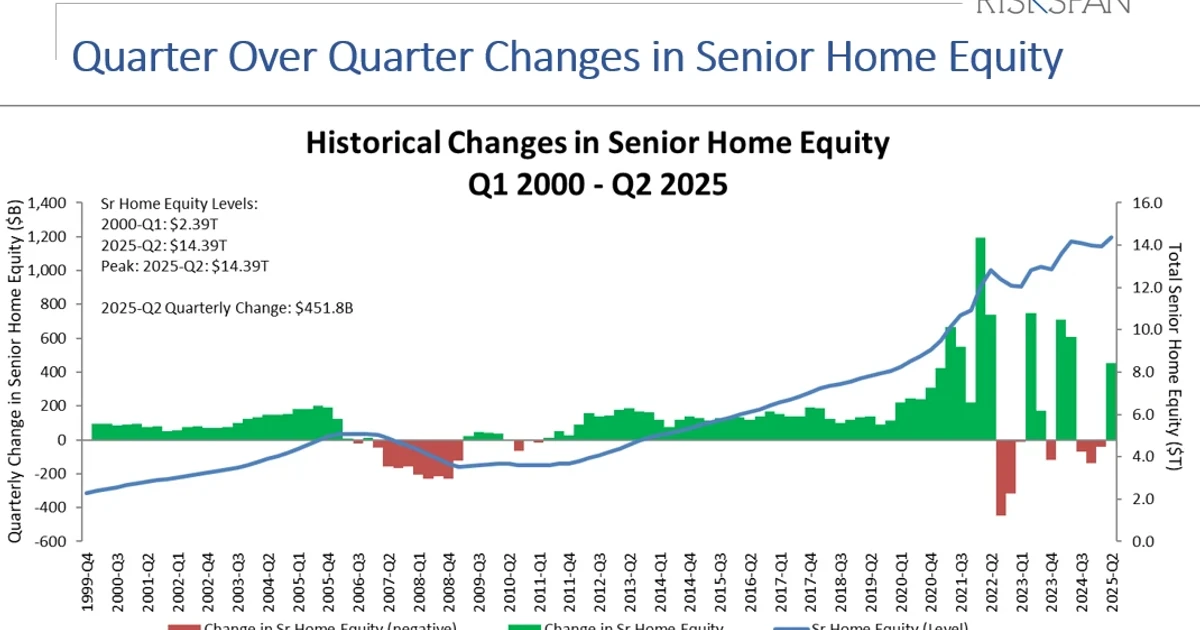 Older Americans rely on home equity as housing costs rise