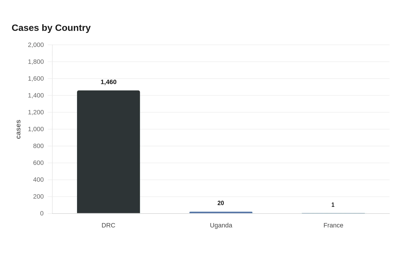 Cases by Country