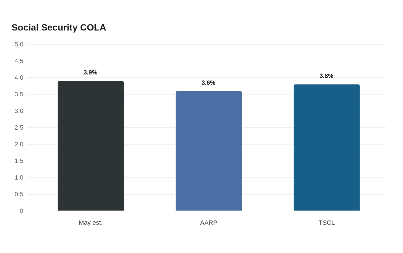 Social Security COLA