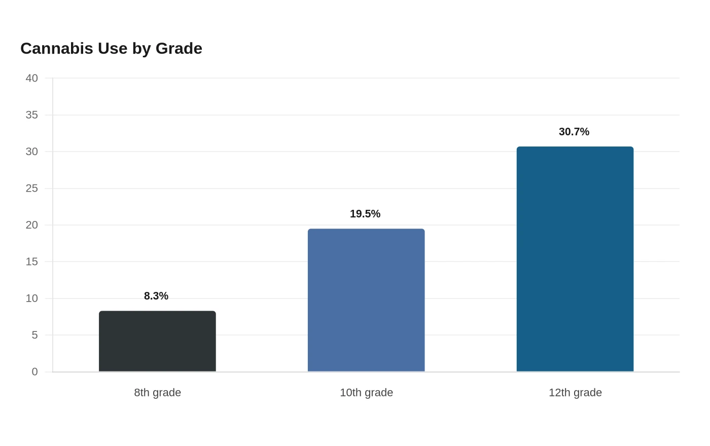 Cannabis Use by Grade